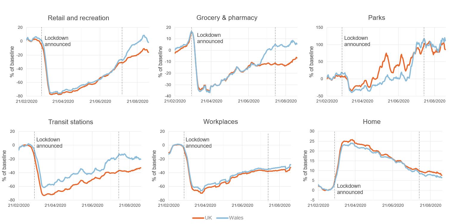 Figure showing community mobility trends