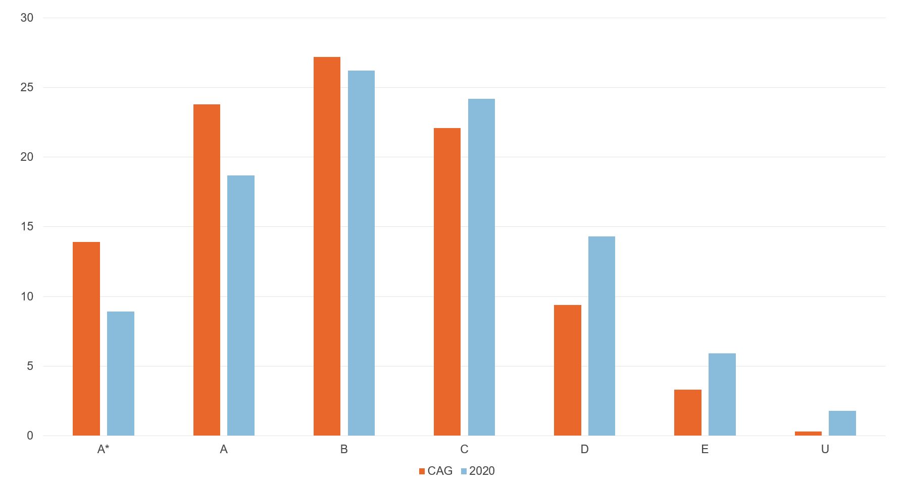 Figure showing comparison of grades