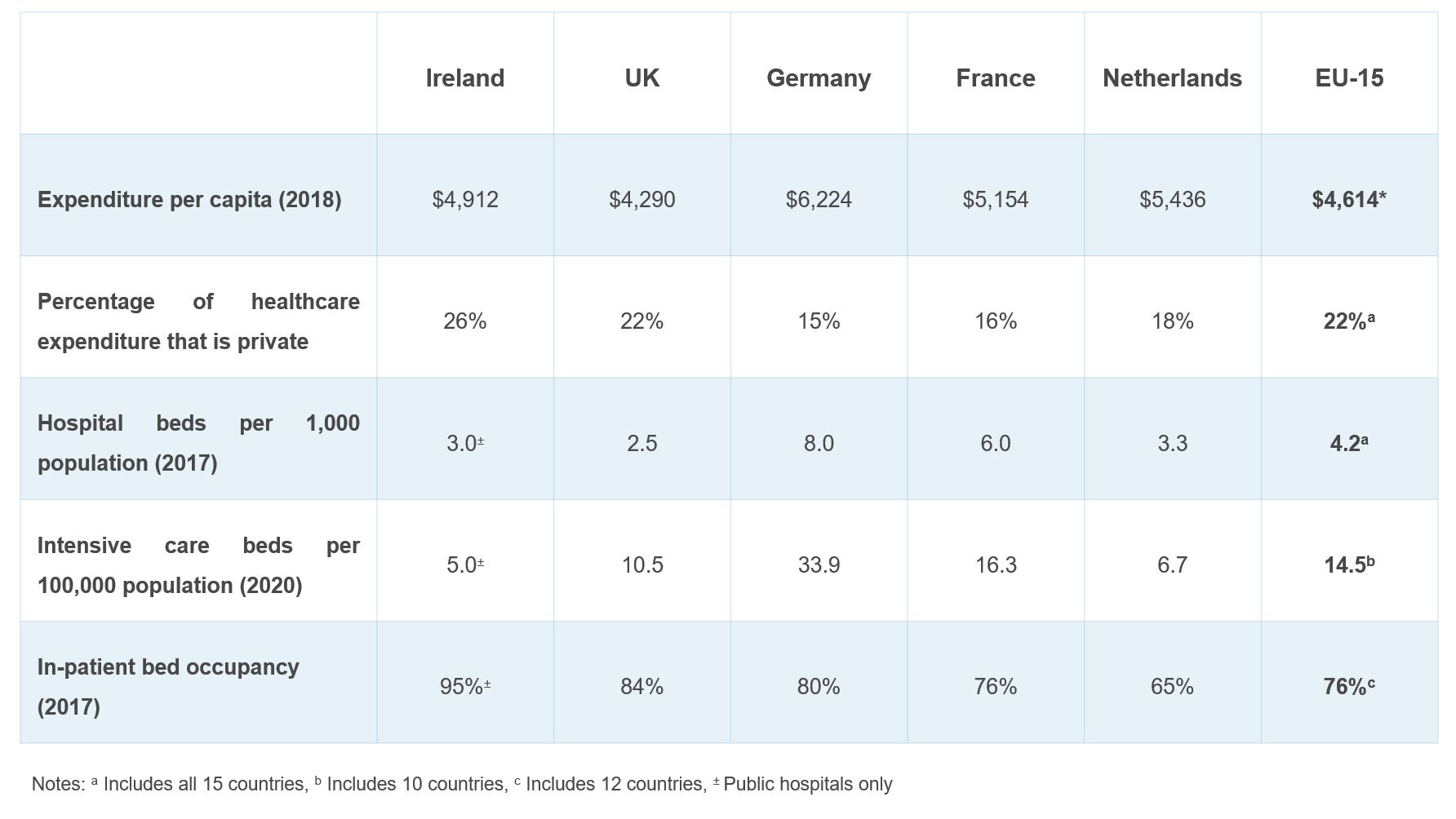 Table showing comparison of healthcare indicators in Ireland