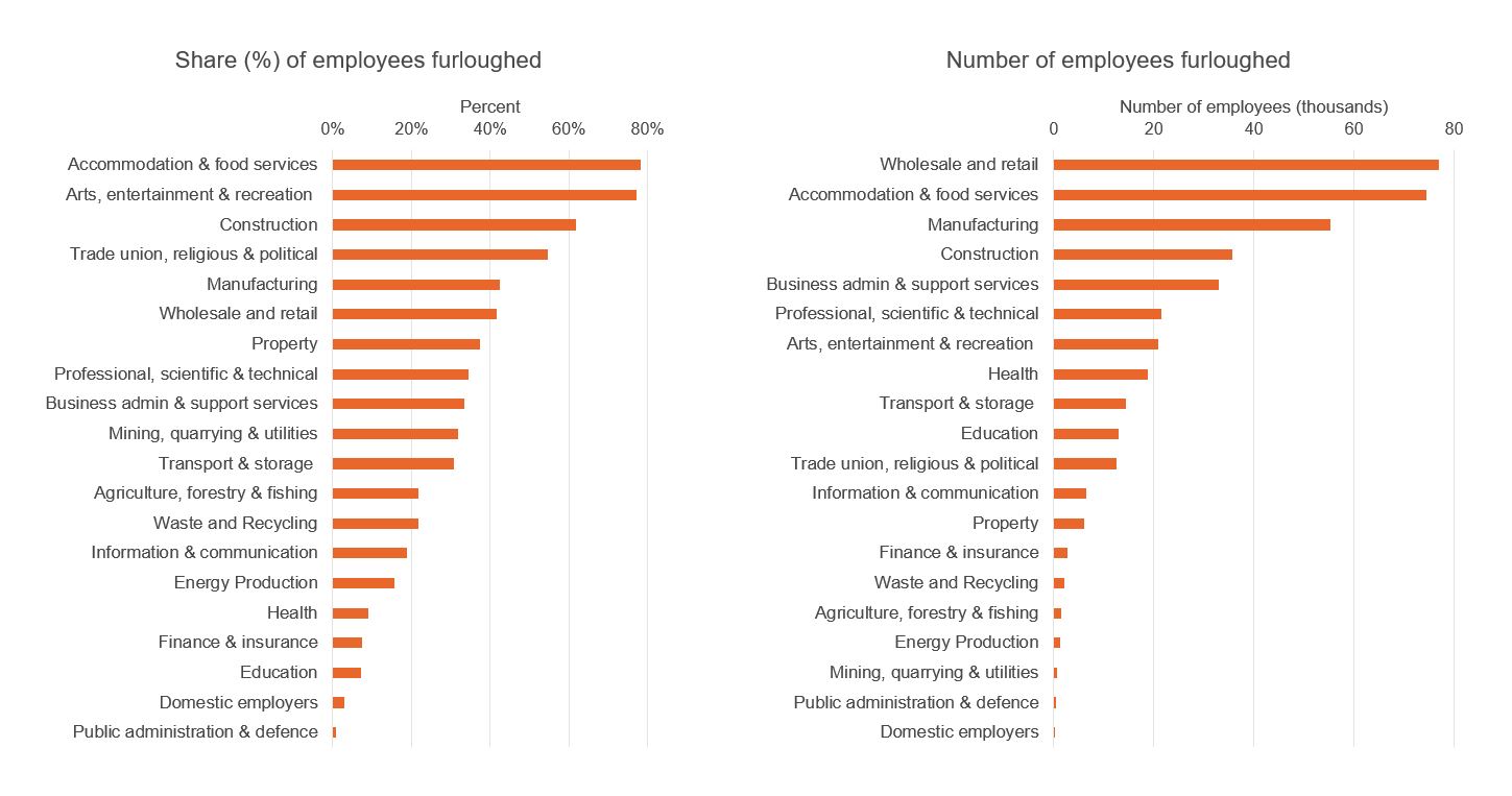 Figure showing coronavirus job retention scheme, by sector