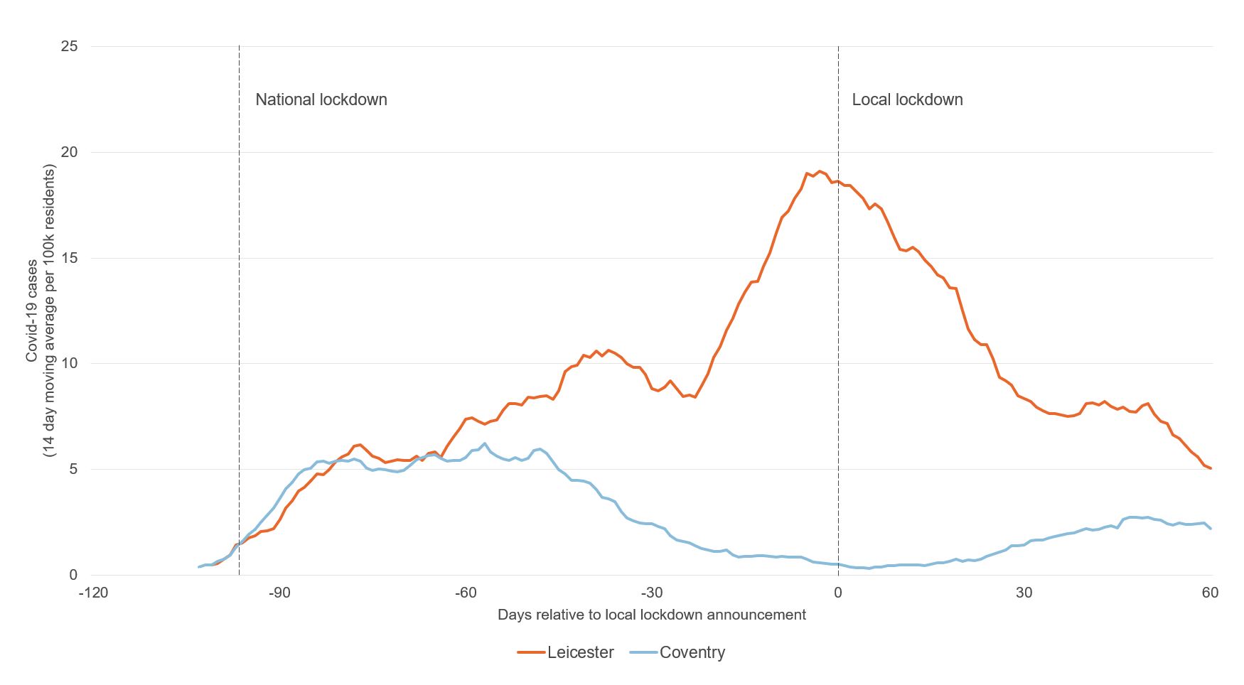 Covid-19 cases (Leicester Coventry)