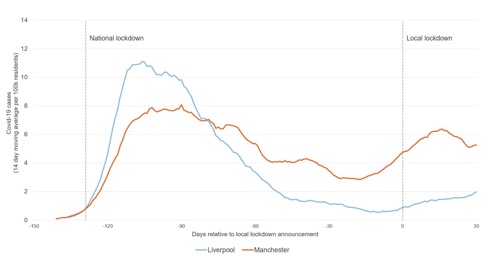 Figure showing Covid-19 cases (Liverpool Manchester)