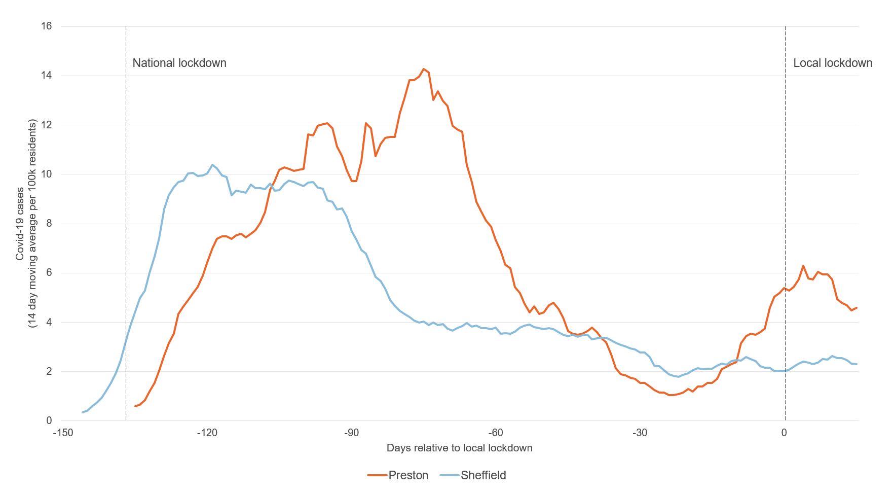 Figure showing Covid-19 cases (Preston Sheffield)