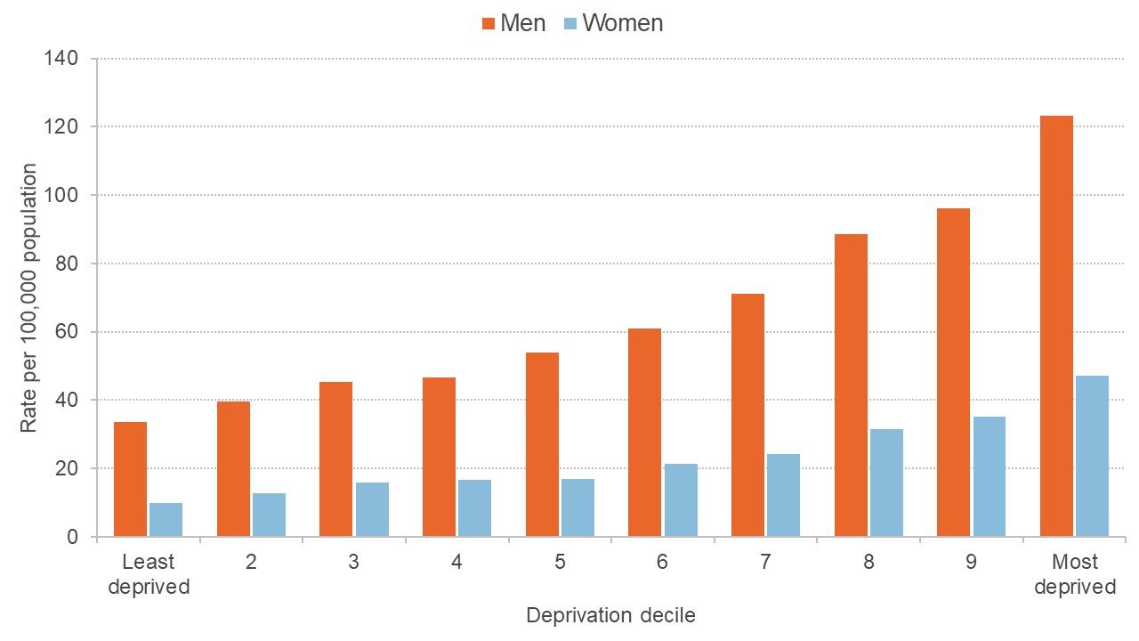 Graph showing that the death rate for preventable cardiovascular disease is higher in more deprived areas