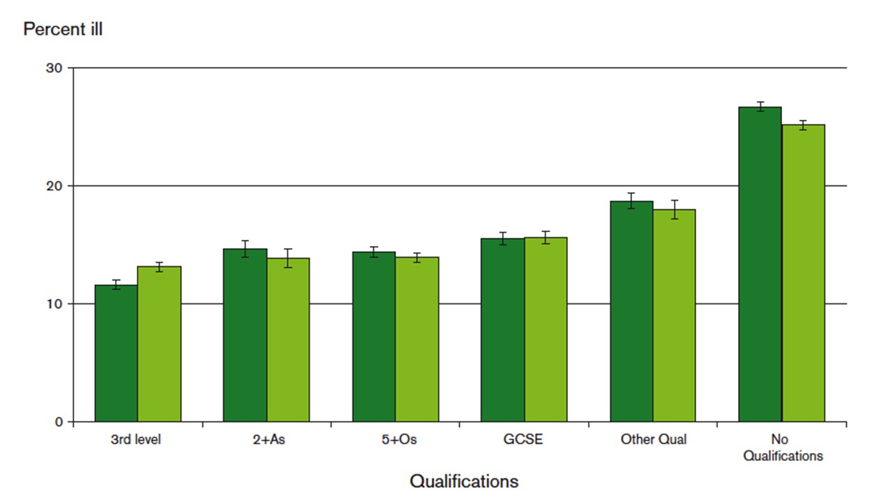 Graph showing the different in limiting illness rates by qualifications gained