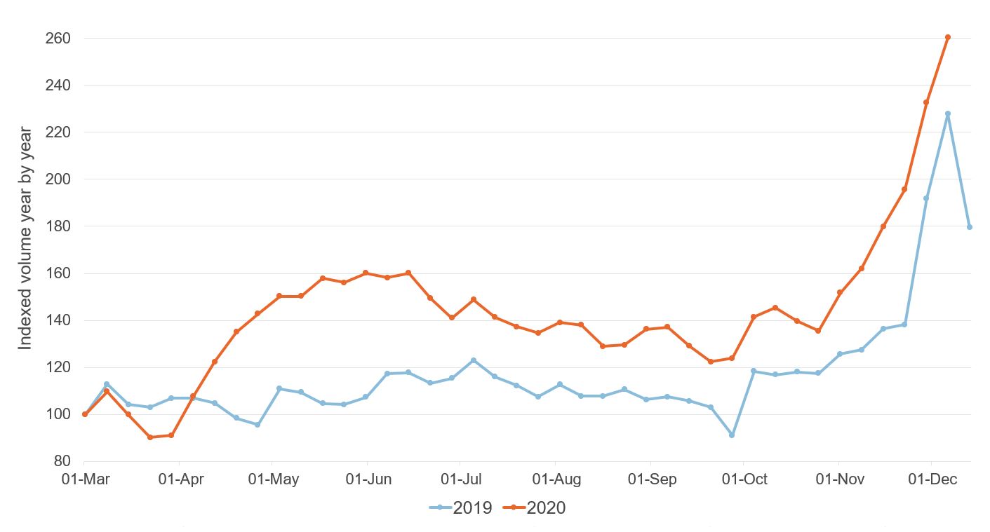 Figure showing delivery volume