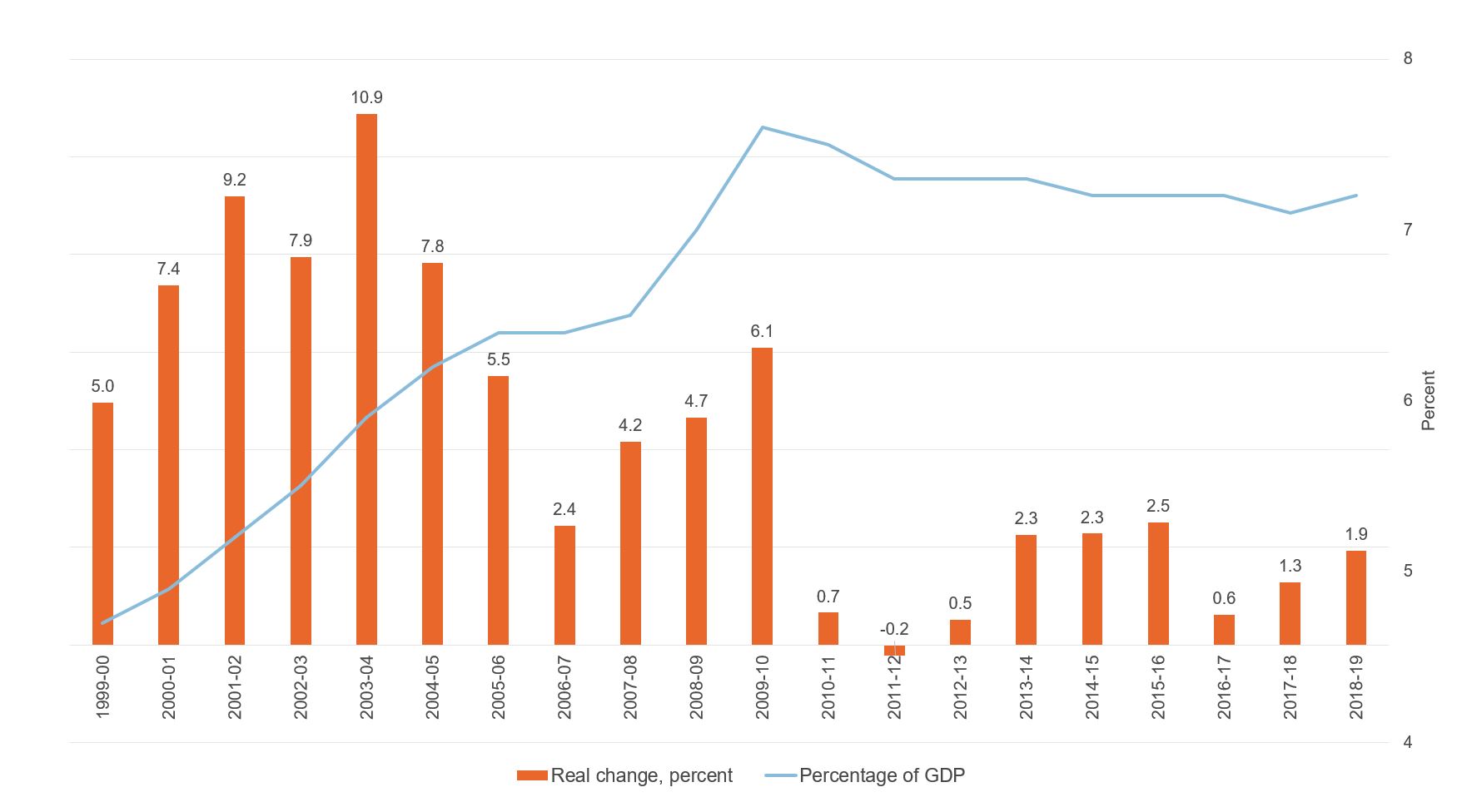 Figure showing dynamics of UK public sector expenditure on healthcare