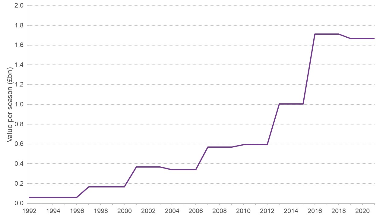 Graph showing increase in value of tv deals per season