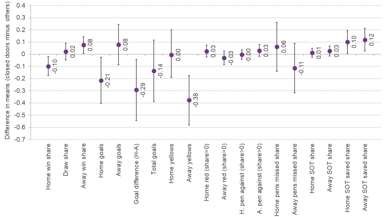 Graph showing the differences in home advantage metrics with and without fans