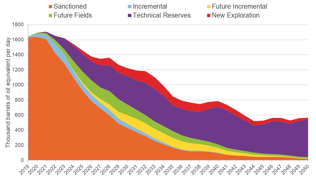 Graph showing potential total hydrocarbon production at $60 per barrel