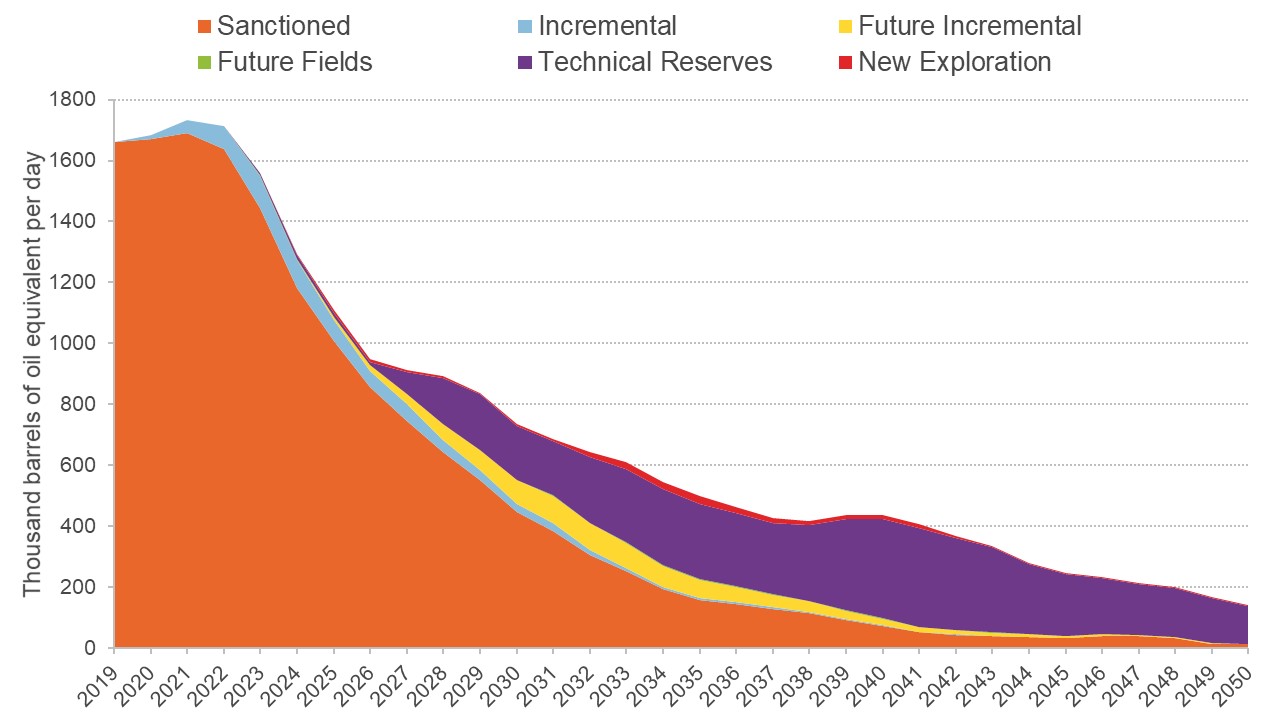 Graph showing potential hydrocarbon production at $35 per barrel