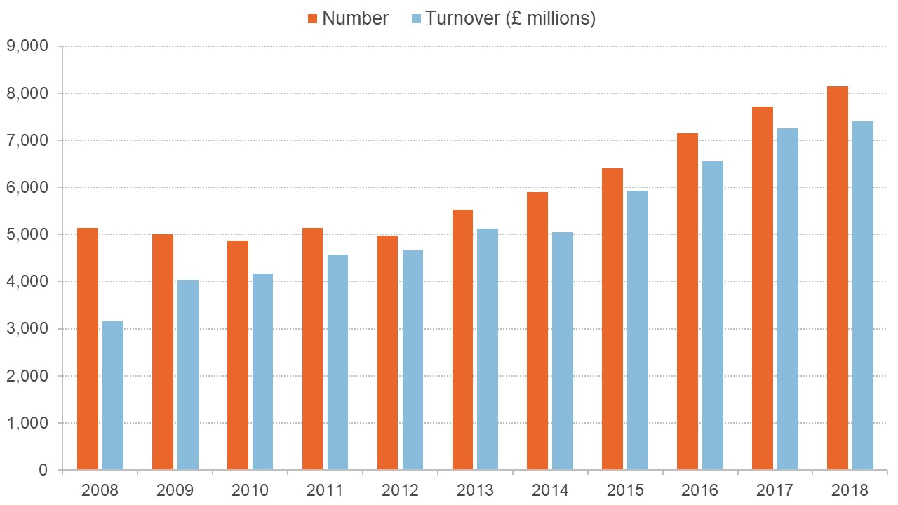 Chart showing rise in turnover for UK sports and fitness