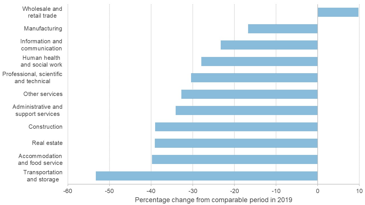 Graph showing changes in new firm registrations by sector