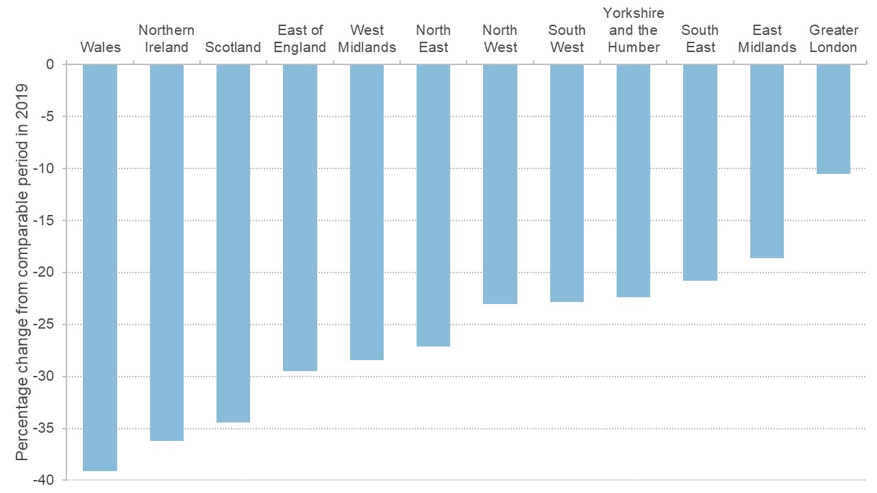 Graph showing change in company registrations by region