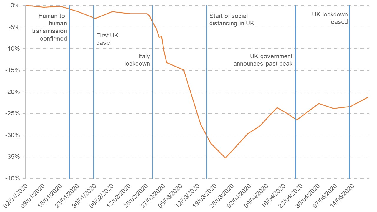 Graph showing the change in the FTSE All-Share index during the Covid-19 crisis