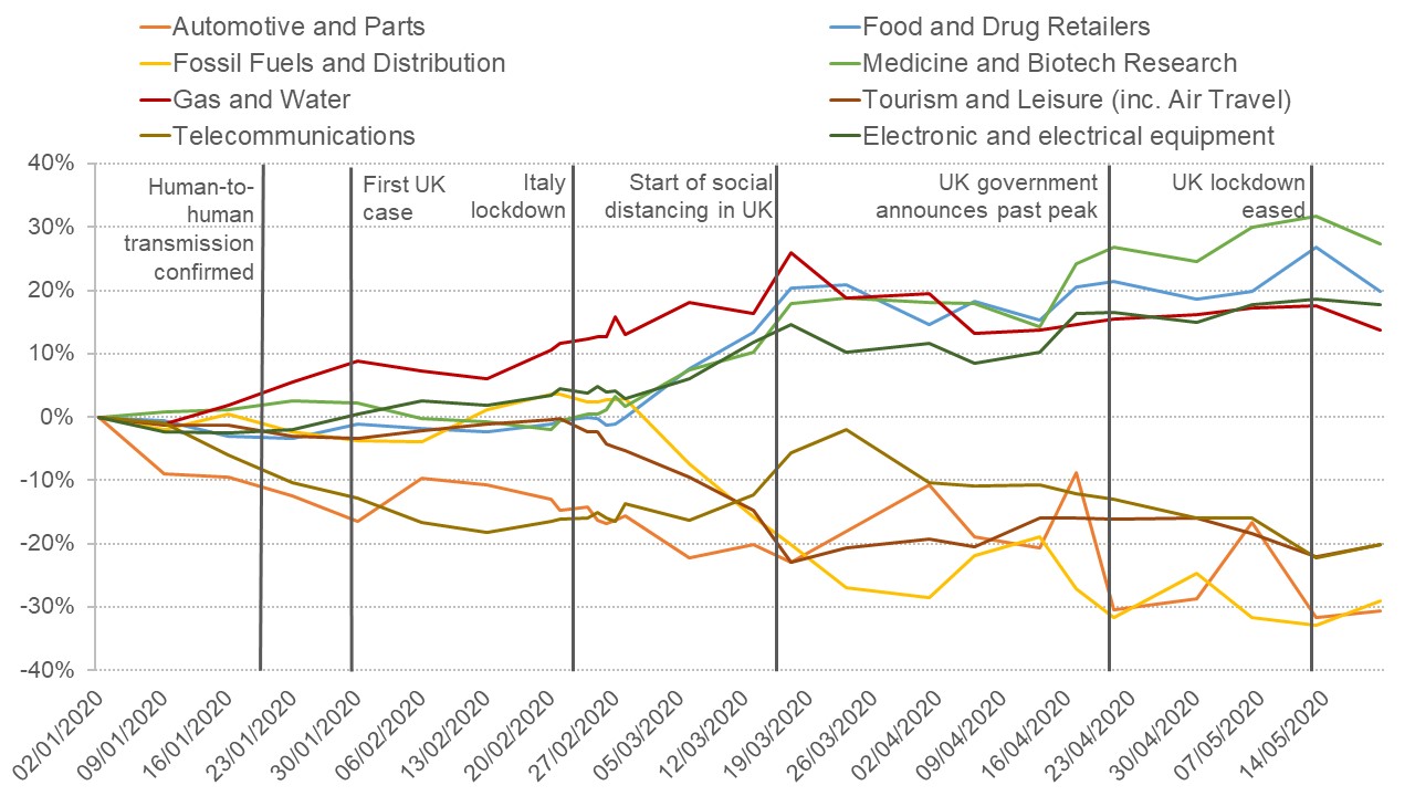 Graph showing how different sectors have been affected during the covid-19 crisis