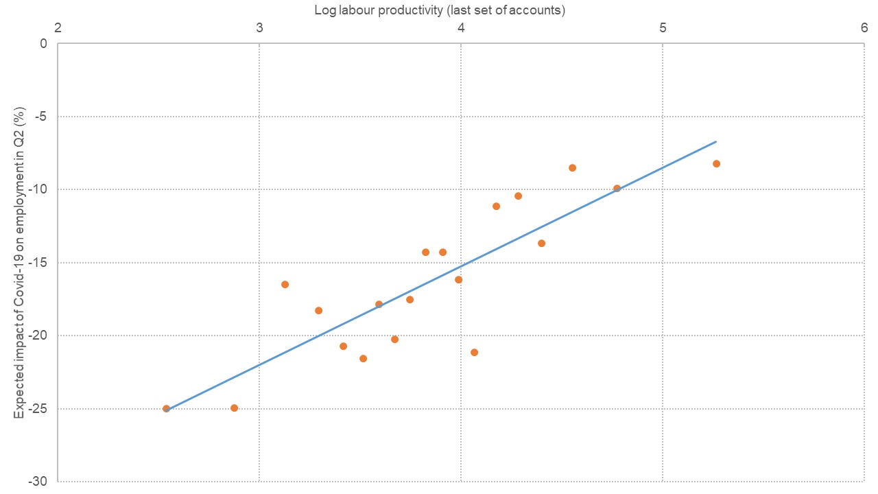 Figure showing impact of covid-19 on employment and productivity