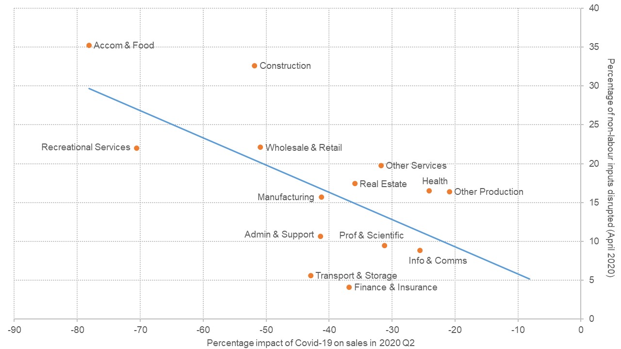 Graph showing the disruption to non-labour inputs and expected impact on sales by industry