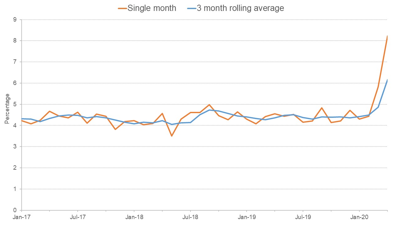 Graph showing an increase in uncertainty around sales growth