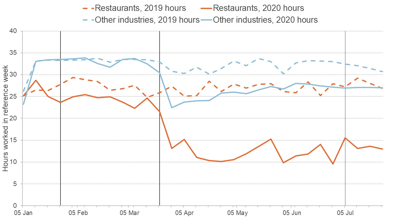 How has coronavirus affected pubs, cafes and restaurants? Economics
