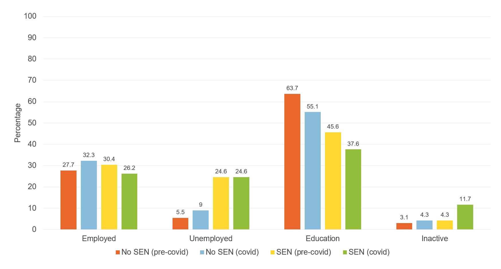 Figure showing economic activity by SEN status (aged around 19)