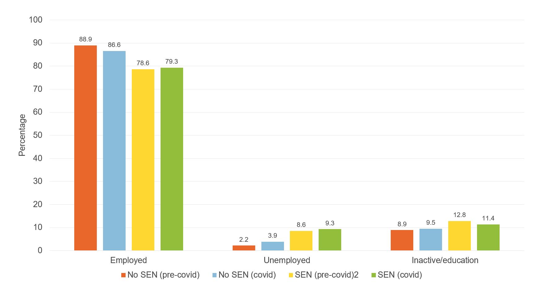 Figure showing economic activity by SEN status (aged around 30)