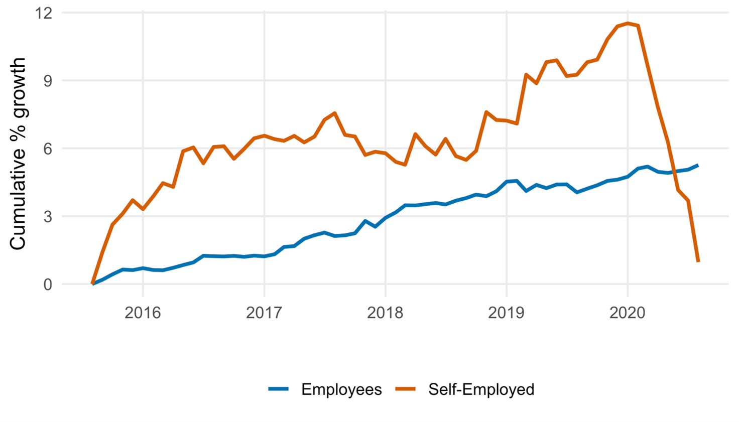 Figure showing employee and self-employment growth