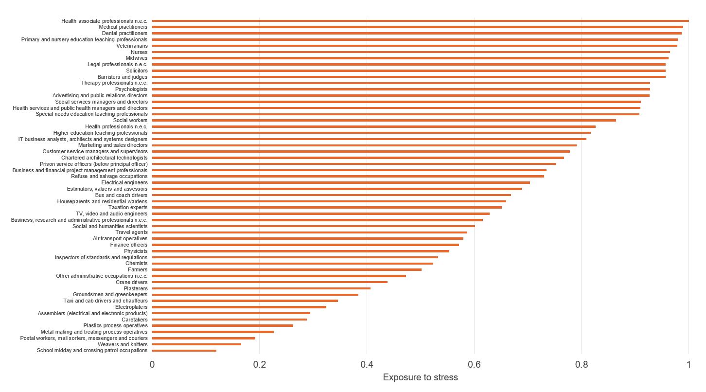 Figure showing exposure to stress, occupations