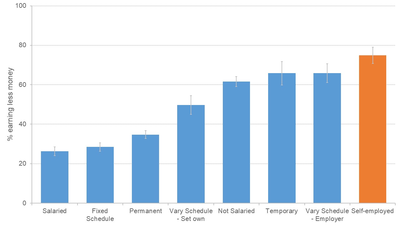 Graph showing that more of the self-employed are earning less money than other groups