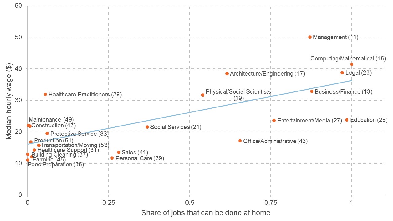 Graph showing the relationship between pay and how easily a job can be done at home.