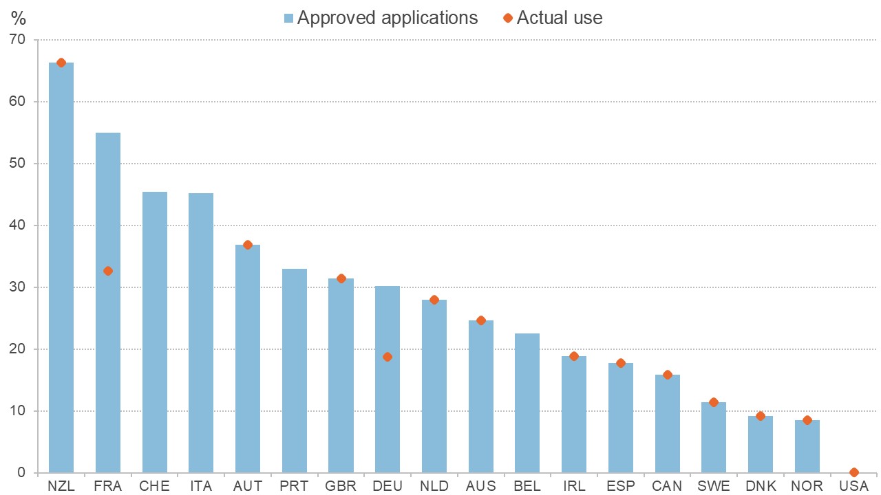 Chart showing percentage of workforce in job retention schemes across several countries