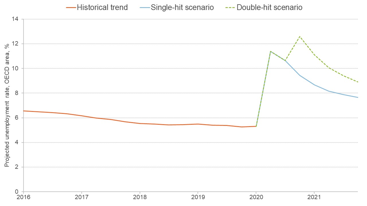 Chart showing two different scenarios for unemployment