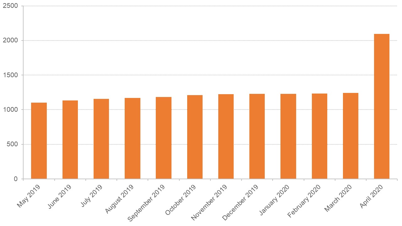 Graph showing that the claimant count increased significantly in April 2020