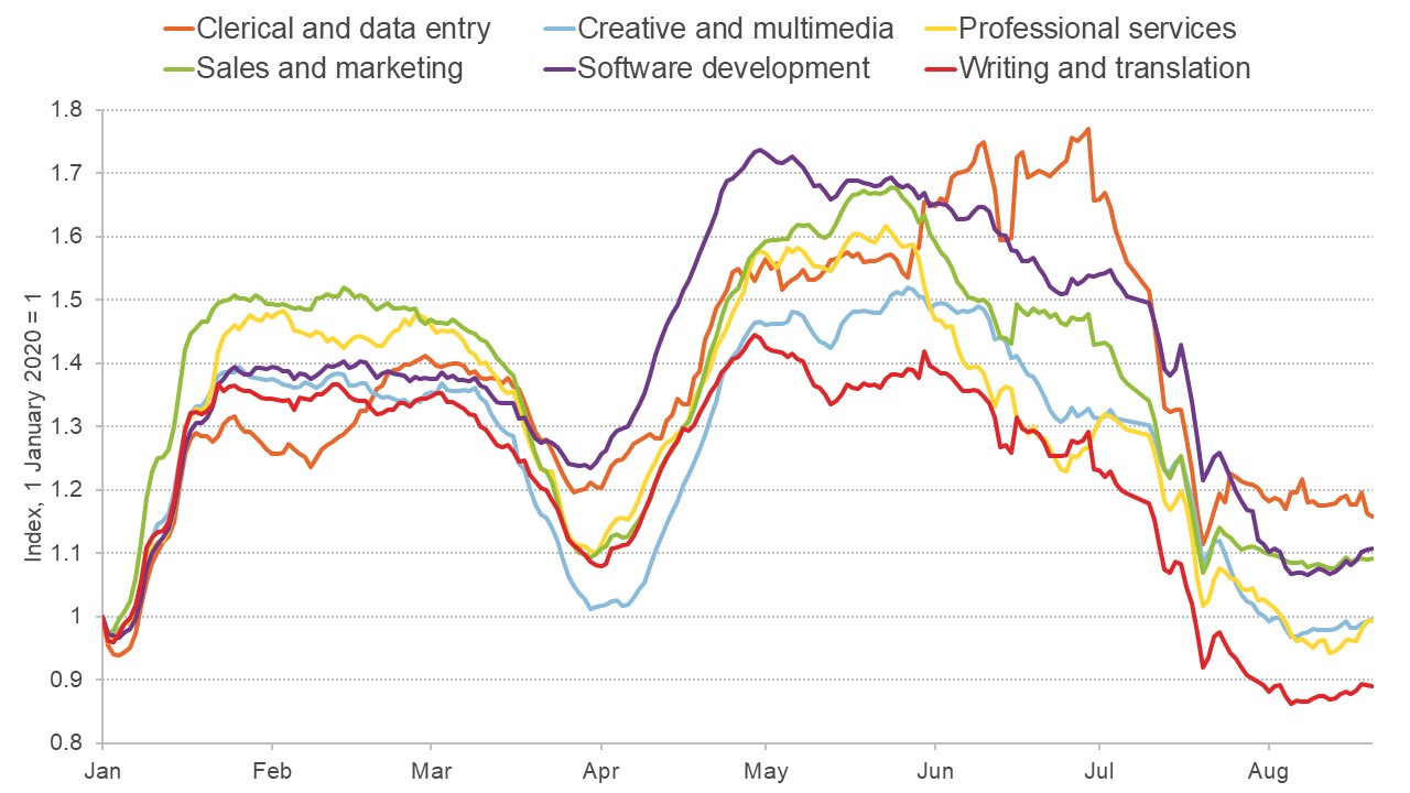 Graph showing demand for different gig economy sectors