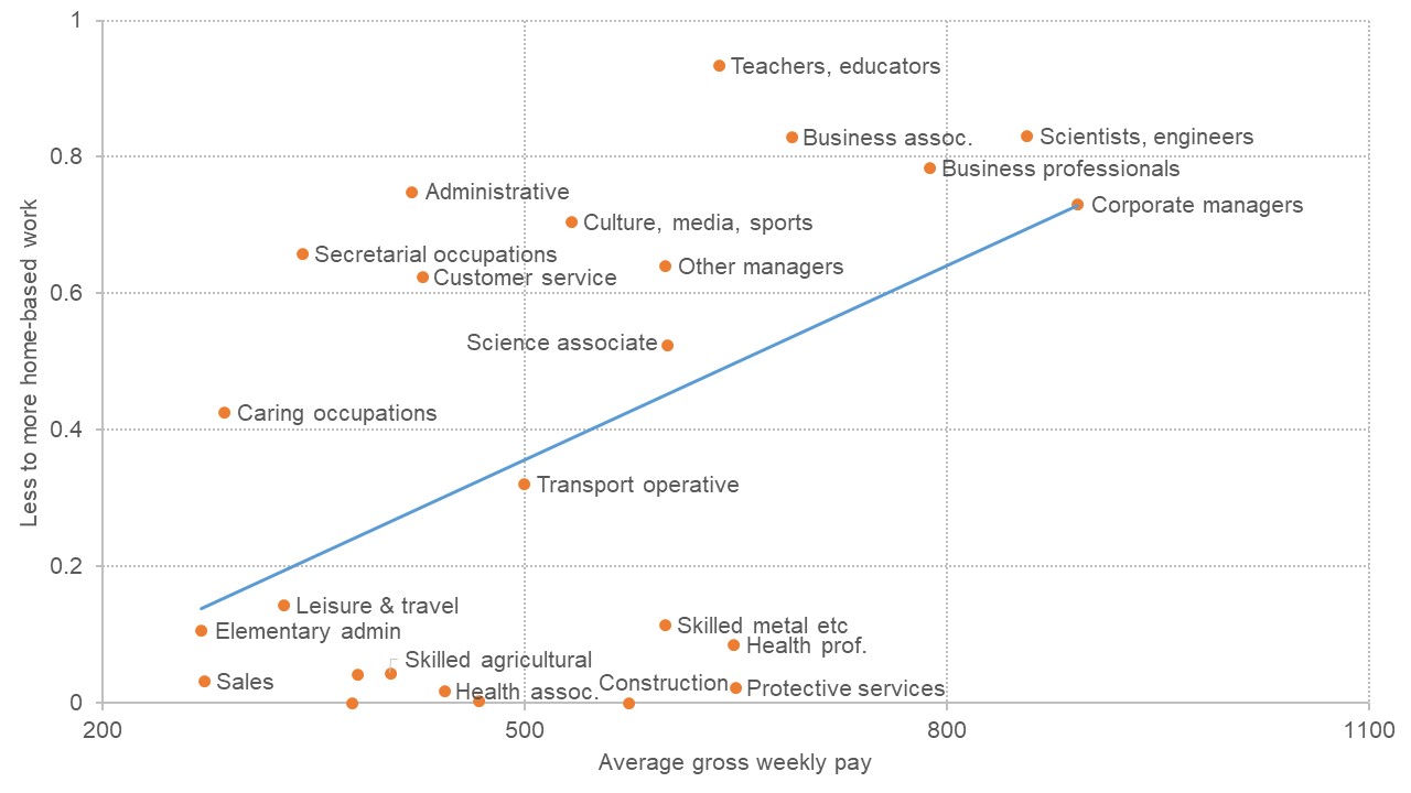 Graph showing the relationship between jobs that can be more easily done at home and how much they pay