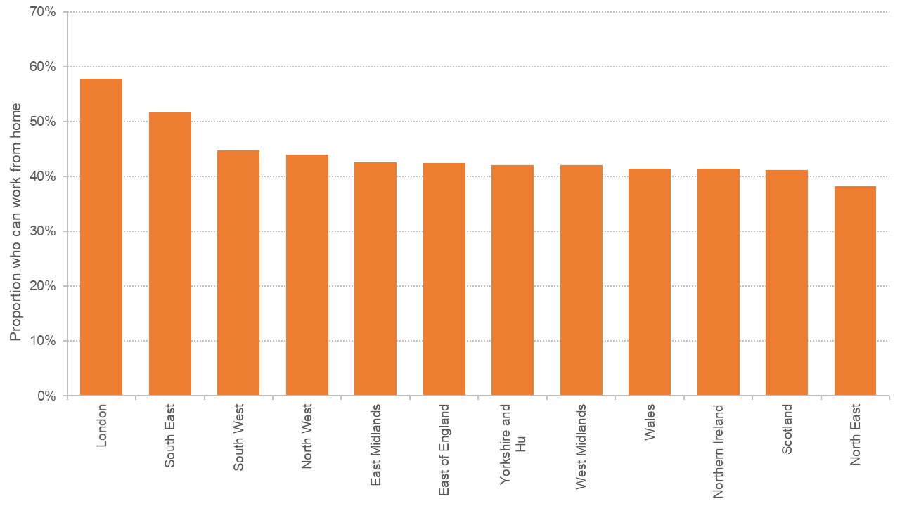 Column graph showing share of workers in occupations that could be done at home by region