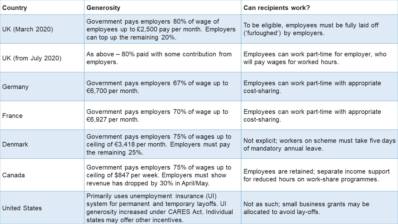 How does the government’s furlough scheme work? Economics Observatory