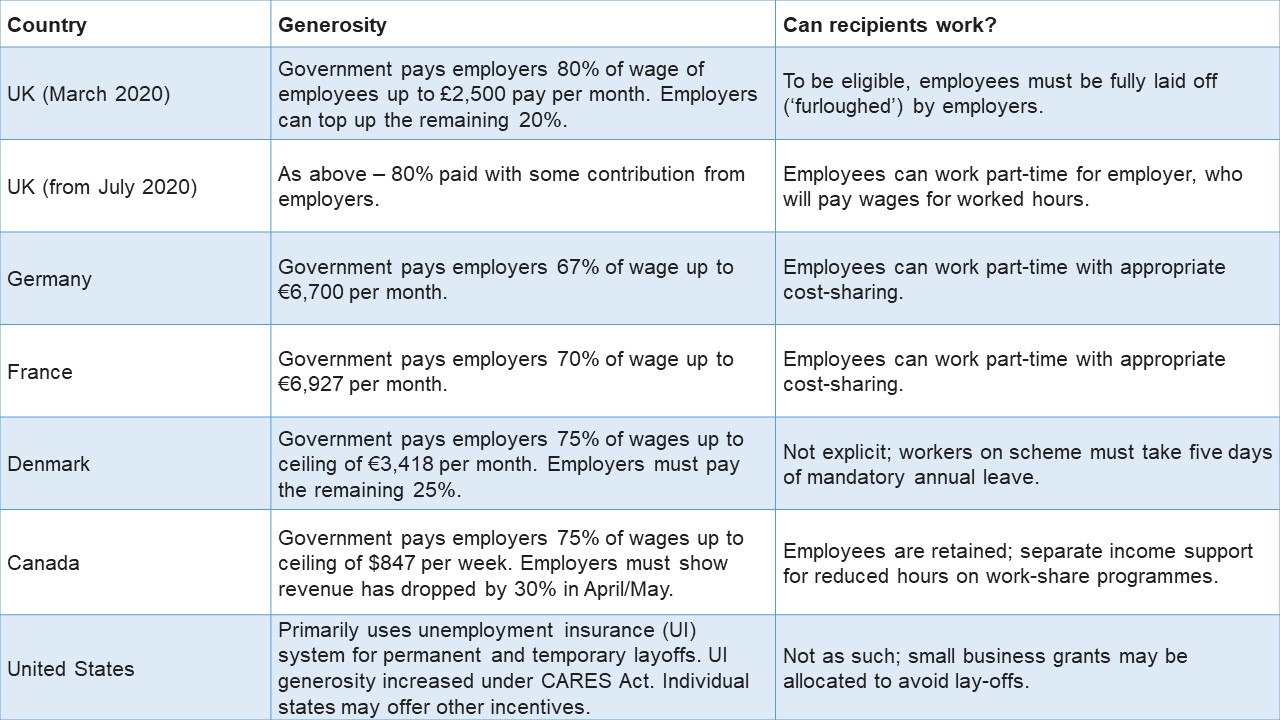 Table showing international comparisons for the furlough scheme