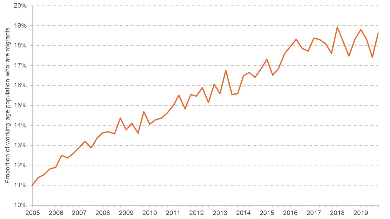 Chart showing the proportion of the working age population who are migrants