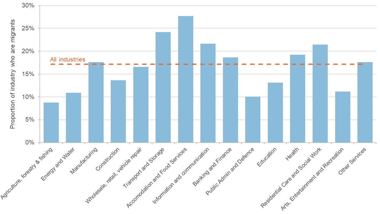 Graph showing the proportion of migrant workers in various industries