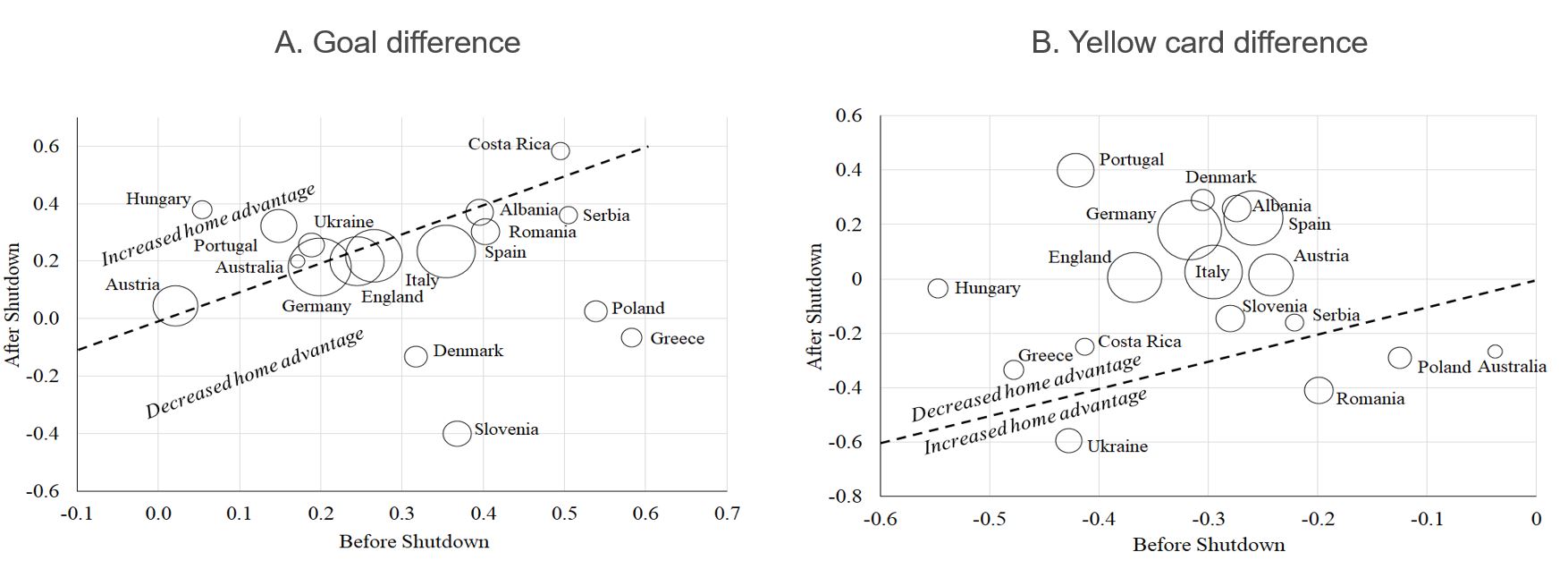 Figure showing average match differences