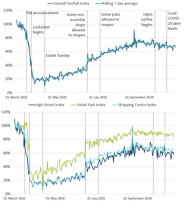 Figure showing footfall data