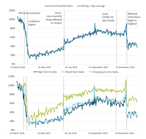 Figure showing footfall data