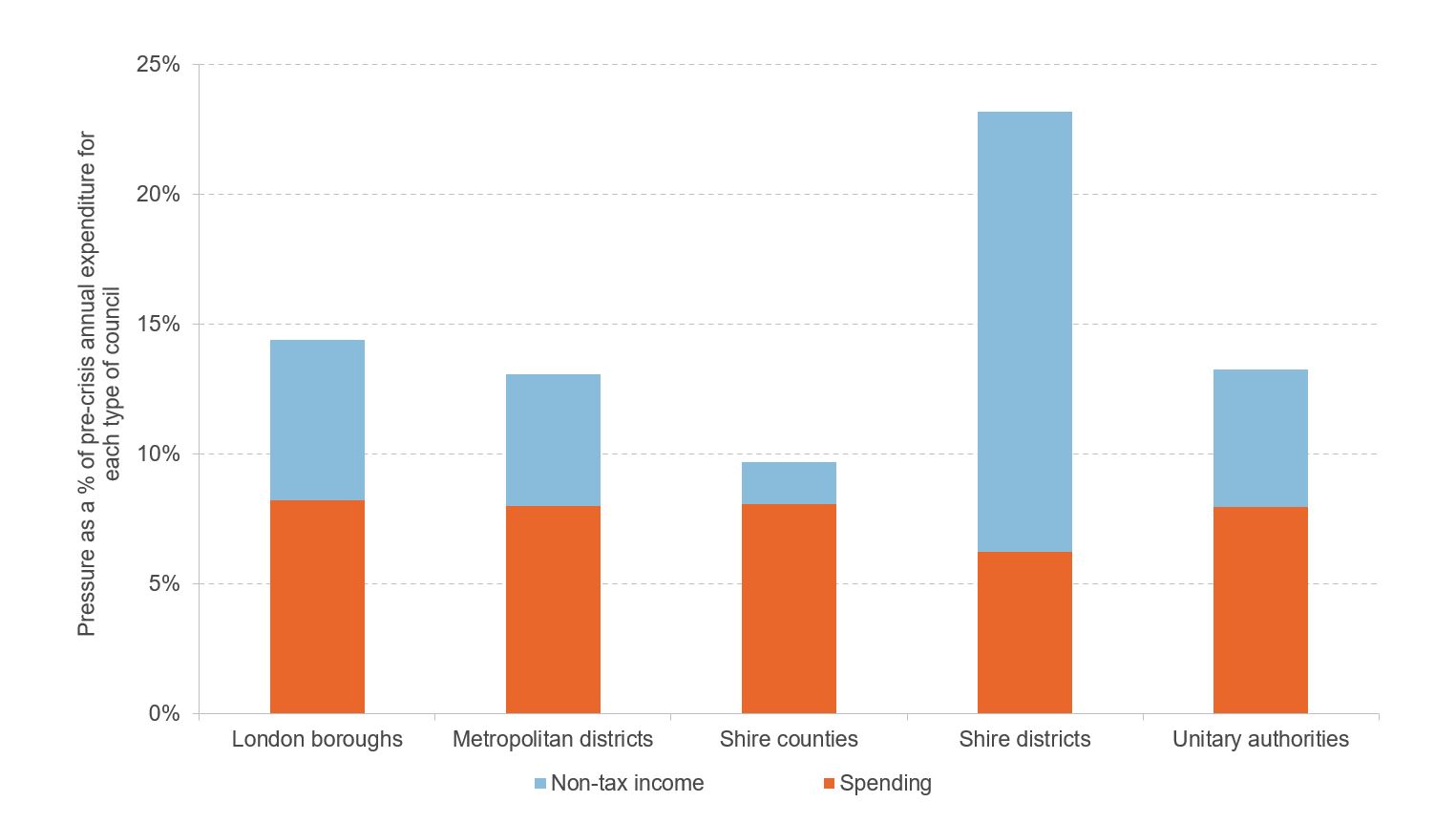 Figure showing forecast pressures by council type