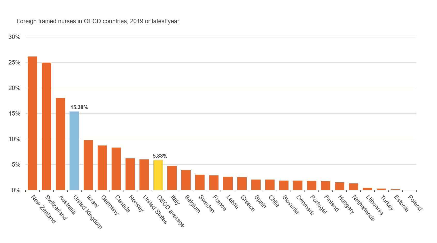 Figure showing proportion of foreign trained nurses