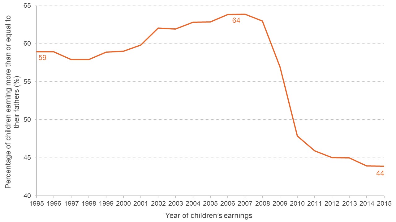 Chart showing absolute intergenerational mobility in the UK