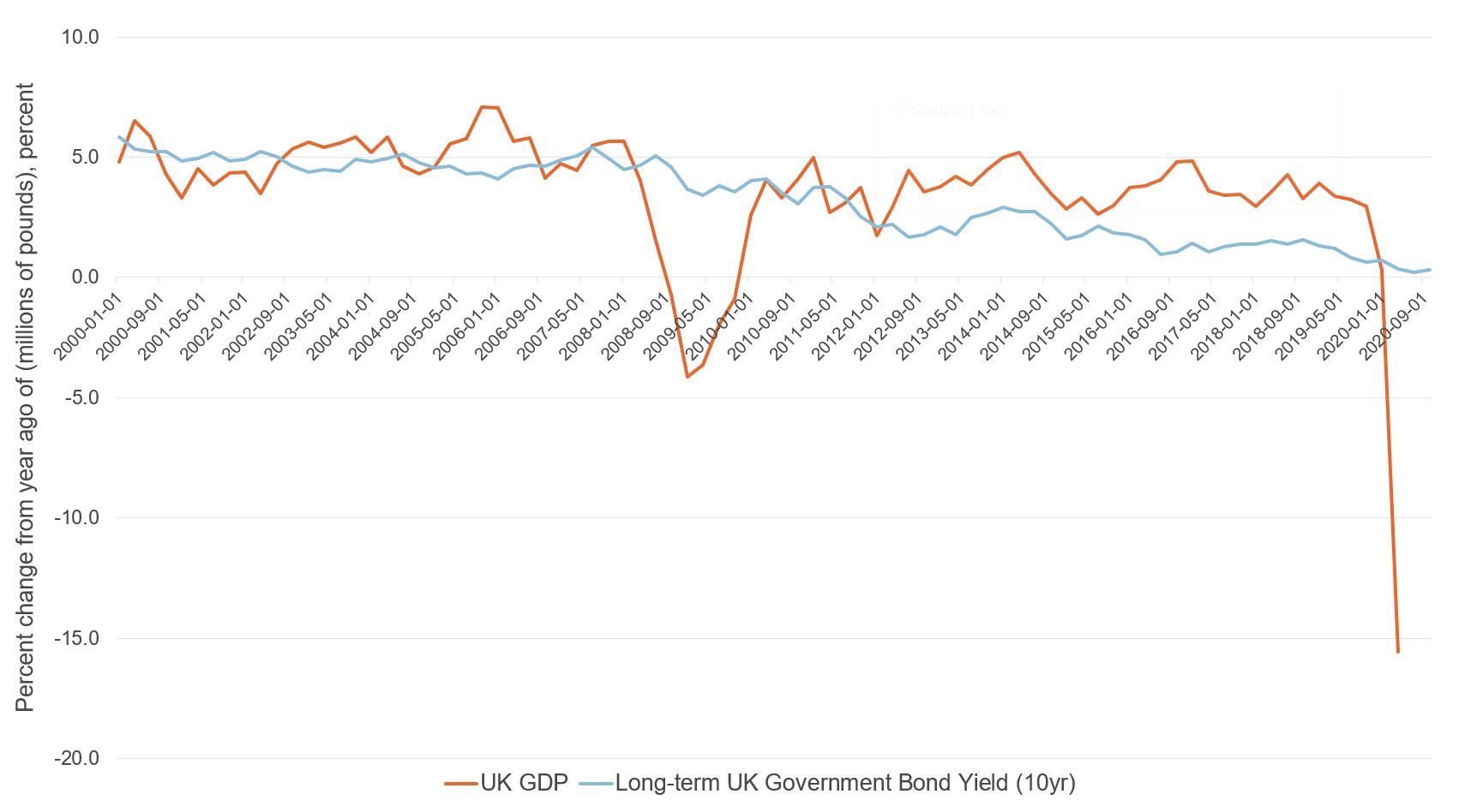 Figure showing GDP & 10 year bonds