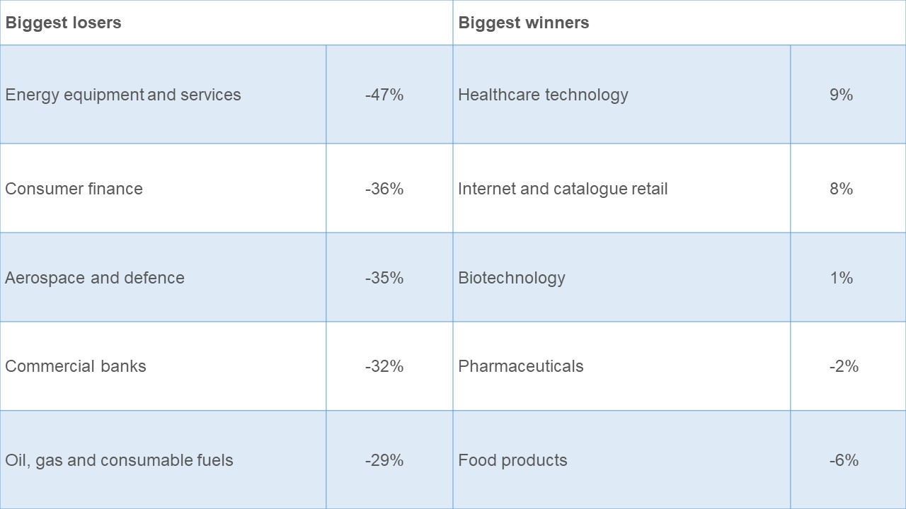 Table showing winners and losers