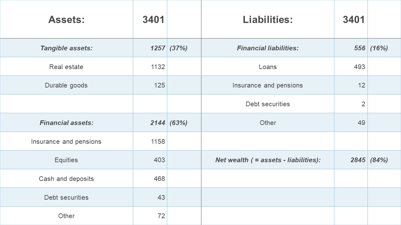 Balance sheet of the household sector in 1995