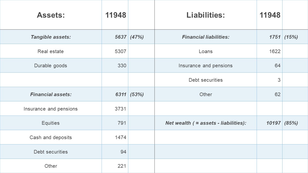 Balance sheet of the household sector in 2015